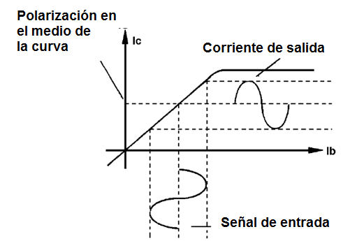 Figura 7 – La amplificación de una señal sinusoidal
Figura 7 – La amplificación de una señal sinusoidal