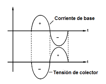 Figura 12 – La inversión de fase de la señal amplificada
Figura 12 – La inversión de fase de la señal amplificada