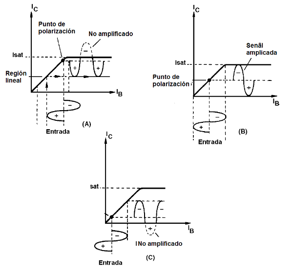 Figura 13 – modos de polarización de un transistor
Figura 13 – modos de polarización de un transistor
