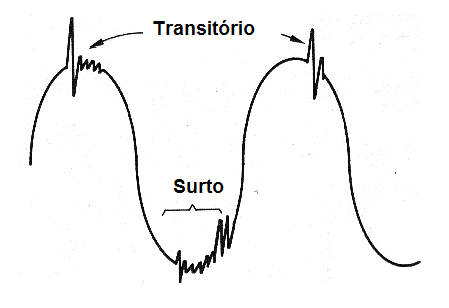 Figura 5 – Los transitorios pueden alcanzar picos de tensión muy altos
Figura 5 – Los transitorios pueden alcanzar picos de tensión muy altos