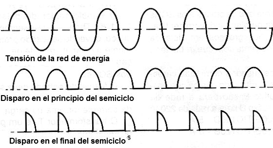 Figura 27 – Disparo al principio y al final del semiciclo
Figura 27 – Disparo al principio y al final del semiciclo
