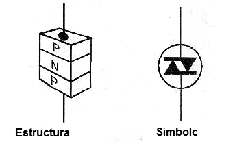 Figura 11 – Estructura y símbolo de DIAC
Figura 11 – Estructura y símbolo de DIAC