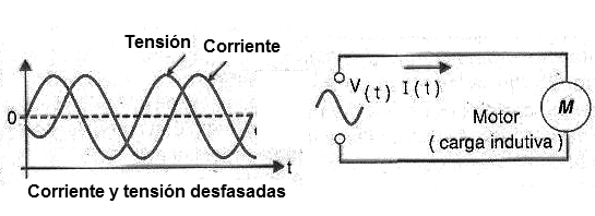 Figura 6 – En una carga inductiva, la corriente y la tensión están desfasadas
Figura 6 – En una carga inductiva, la corriente y la tensión están desfasadas