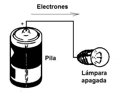 Figura 1 - Los electrones que llegan a la lámpara no tienen dónde ir después
Figura 1 - Los electrones que llegan a la lámpara no tienen dónde ir después