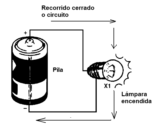 Figura 2 - Para circular, la corriente necesita un recorrido cerrado o circuito cerrado
Figura 2 - Para circular, la corriente necesita un recorrido cerrado o circuito cerrado