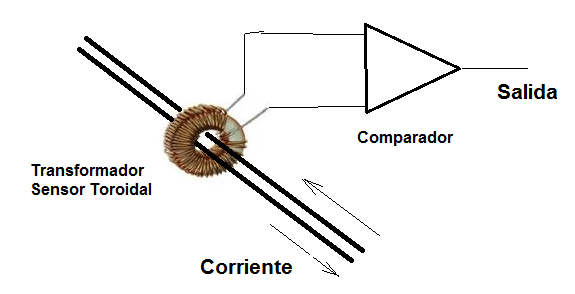 Figura 6 - El transformador de corriente
Figura 6 - El transformador de corriente