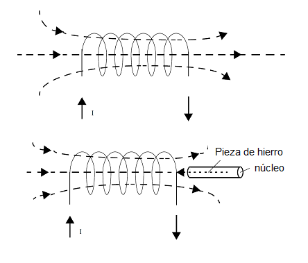 Figura 1 - El solenoide
Figura 1 - El solenoide