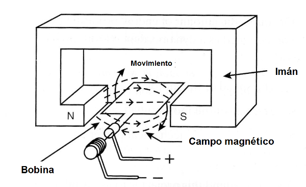 Figura 3 - Estructura de una dínamo
Figura 3 - Estructura de una dínamo