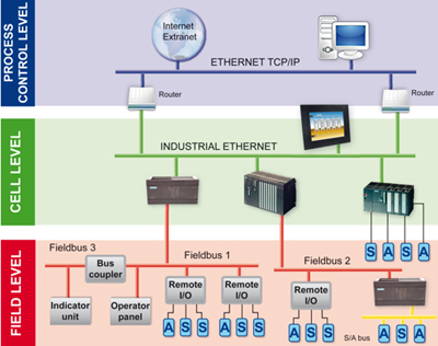 Figura 1 - Topología de red utilizando Ethernet y TCP / IP.
Figura 1 - Topología de red utilizando Ethernet y TCP / IP.