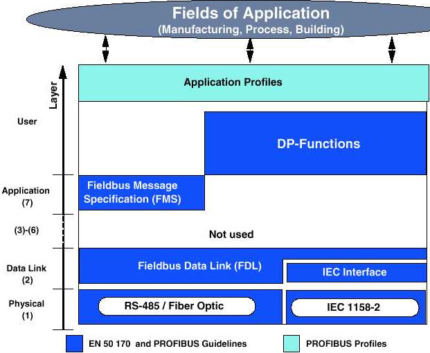 Figura 3 - PROFIBUS con camadas individualmente especificadas.
Figura 3 - PROFIBUS con camadas individualmente especificadas.
