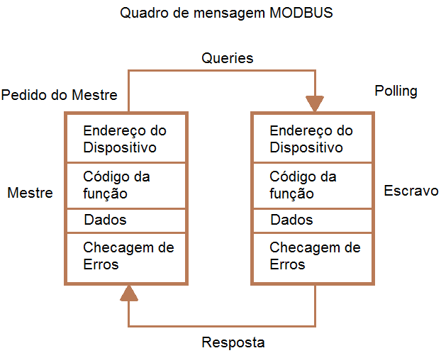 Figura 4 - Estándar de comunicación MODBUS basado en request / response.
Figura 4 - Estándar de comunicación MODBUS basado en request / response.