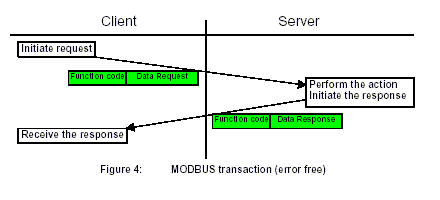 Figura 7 - Comunicación básica entre dos dispositivos MODBUS
Figura 7 - Comunicación básica entre dos dispositivos MODBUS