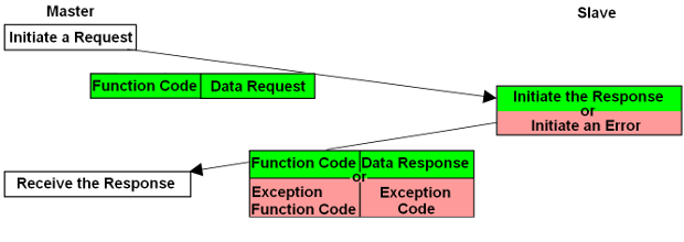 Figura 8 - Comunicación MODBUS con error.
Figura 8 - Comunicación MODBUS con error.