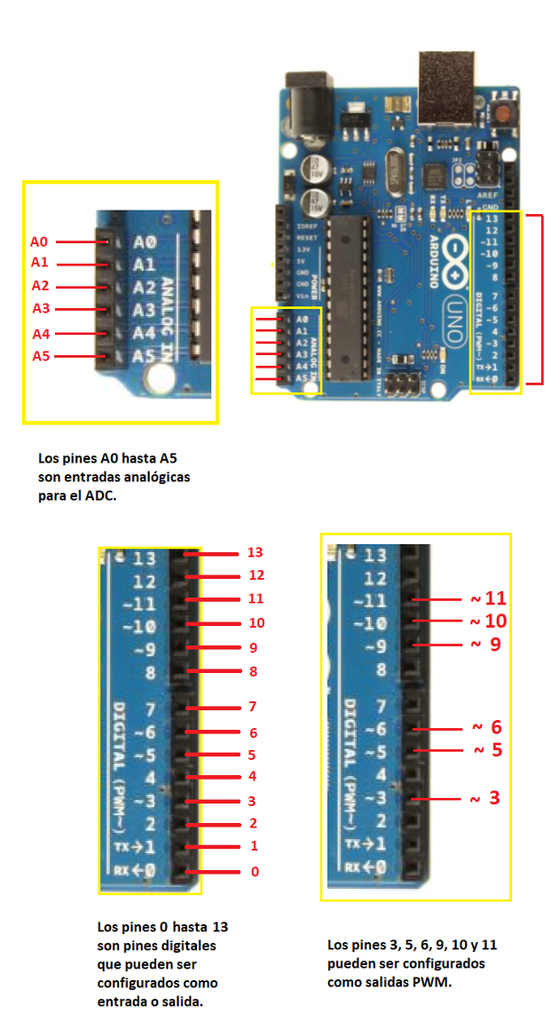 Figura 2. Entradas salidas analógicas y digitales en la tarjeta Arduino Uno
Figura 2. Entradas salidas analógicas y digitales en la tarjeta Arduino Uno