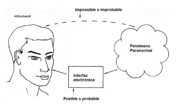 Figura 1-Medios Electrónicos pueden servir de interfaz entre humanos y fenômenos insólitos.
Figura 1-Medios Electrónicos pueden servir de interfaz entre humanos y fenômenos insólitos.