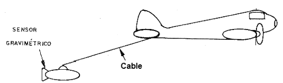 El sensor es tirado por un cable largo para que la masa del avión no interfiera con las mediciones.
El sensor es tirado por un cable largo para que la masa del avión no interfiera con las mediciones.
