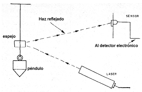 Detectando oscilaciones mínimas de un péndulo
Detectando oscilaciones mínimas de un péndulo