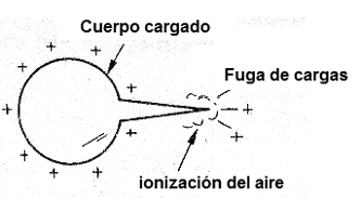 Efecto de las puntas con la producción de luminosidad
Efecto de las puntas con la producción de luminosidad