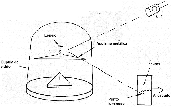 Usando forosensor para detectar los movimientos de una aguja.
Usando forosensor para detectar los movimientos de una aguja.