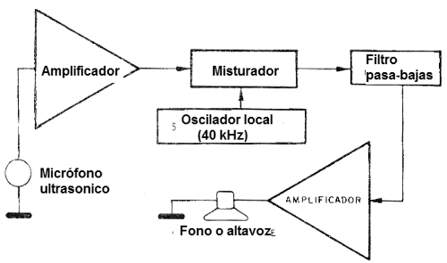 Un convertidor ultrasonico
Un convertidor ultrasonico
