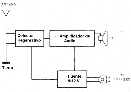    Figura 1 - Diagrama de bloques del receptor
