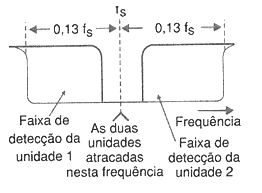 Indicador de desviación de frecuencia NE567
Indicador de desviación de frecuencia NE567