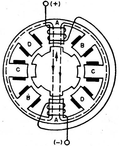 Estructura simplificada de un motor paso a paso de 4 fase
Estructura simplificada de un motor paso a paso de 4 fase