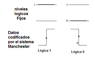 Figura 1 - Los niveles lógicos son dados por las transiciones
Figura 1 - Los niveles lógicos son dados por las transiciones