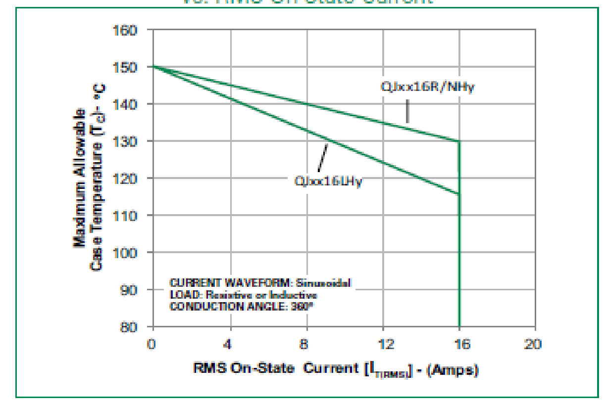 Figura 3 - Temperatura máxima permitida en función de la corriente RMS(on)
Figura 3 - Temperatura máxima permitida en función de la corriente RMS(on)