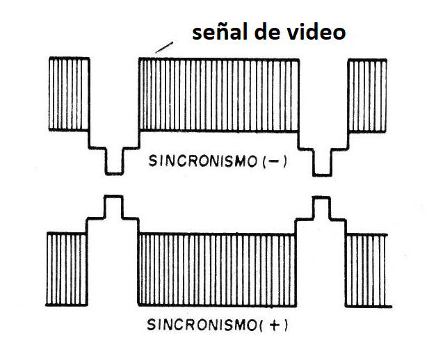 Figura 3 - Polarización de la señal de vídeo

