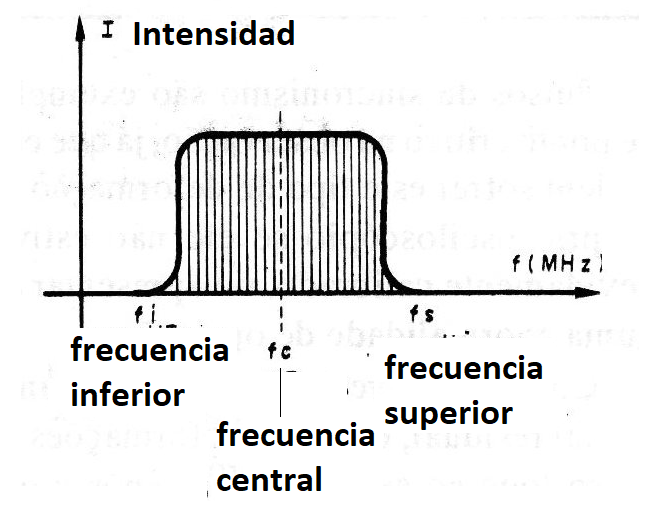 Figura 1 - El generador de barrido - curva de señales
Figura 1 - El generador de barrido - curva de señales
