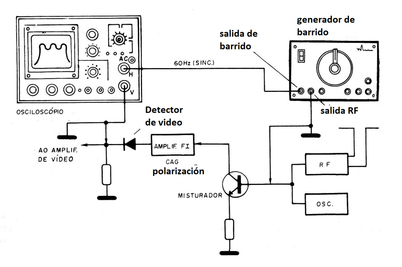 Figura 4 - Ajuste de un paso de FI de un televisor analógico antiguo
Figura 4 - Ajuste de un paso de FI de un televisor analógico antiguo