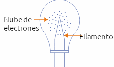 Figura 1 – Nube de electrones
Figura 1 – Nube de electrones