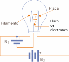 Figura 2 – En el experimento se conectó un galvanómetro en serie con la placa y la batería B2.
Figura 2 – En el experimento se conectó un galvanómetro en serie con la placa y la batería B2.