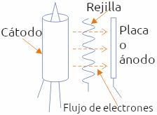 Figura 1– Una válvula triodo común
Figura 1– Una válvula triodo común