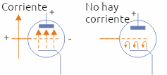 Figura 2 – La válvula triodo en funcionamiento
Figura 2 – La válvula triodo en funcionamiento