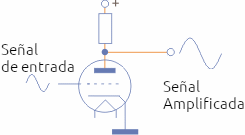 Figura 3 – La válvula amplificando una señal
Figura 3 – La válvula amplificando una señal