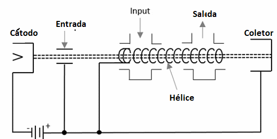 Figura 5 – Estructura de una válvula de ondas progresivas
Figura 5 – Estructura de una válvula de ondas progresivas