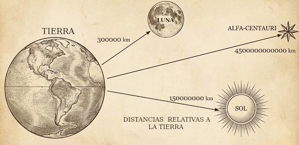 Figura 1 – Distancia relativa
Figura 1 – Distancia relativa