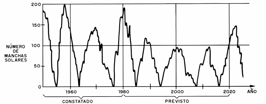 Figura 4 – El ciclo del 11años
Figura 4 – El ciclo del 11años