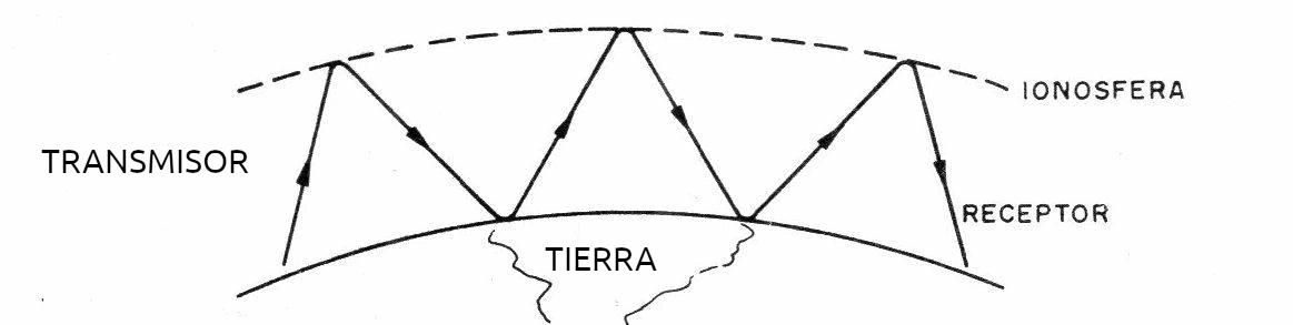 Figura 6 – Propagación de ondas cortas
Figura 6 – Propagación de ondas cortas