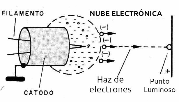 Figura 1 – El cañón electrónico
