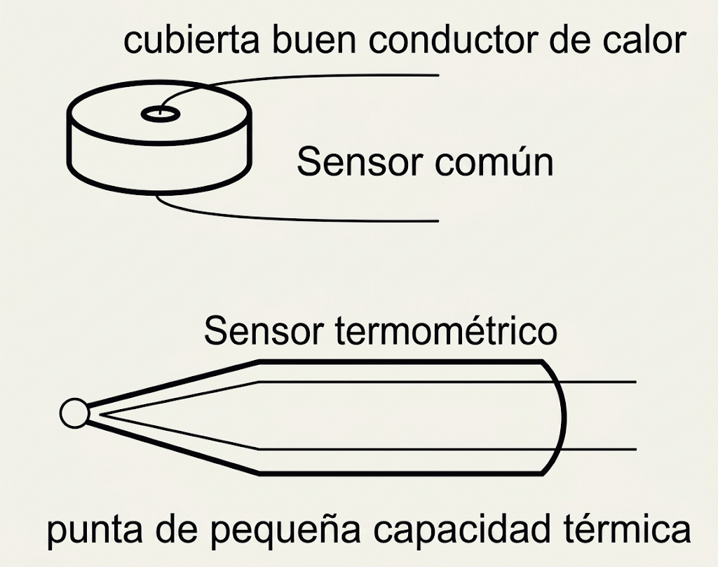 Fig. 12. Baja capacidad térmica - impor tante en los sensores termométricos. Fig. 12. Baja capacidad térmica - impor tante en los sensores termométricos.