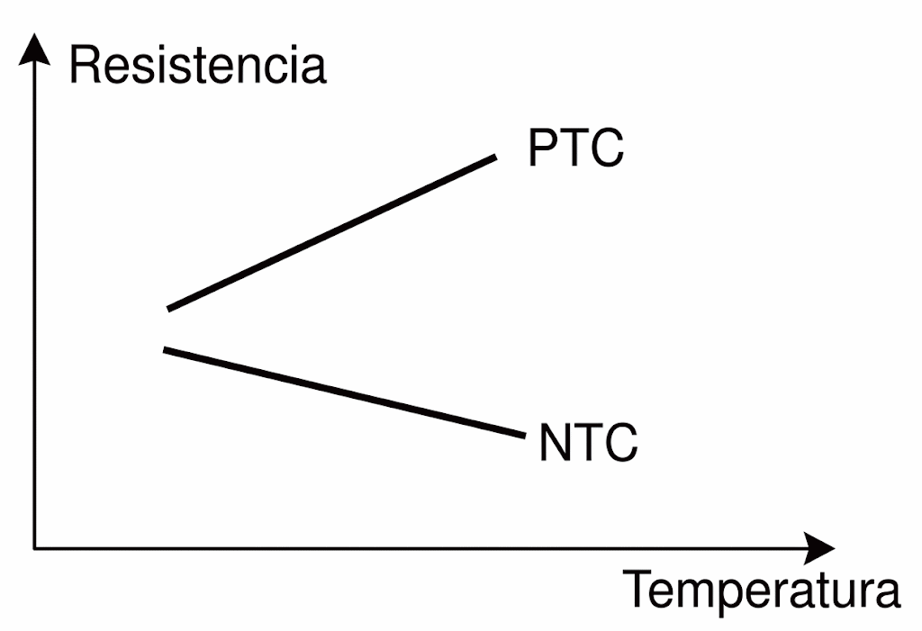 Fig. 15. Características de los sensoes resistivos de temperatura. Fig. 15. Características de los sensoes resistivos de temperatura.