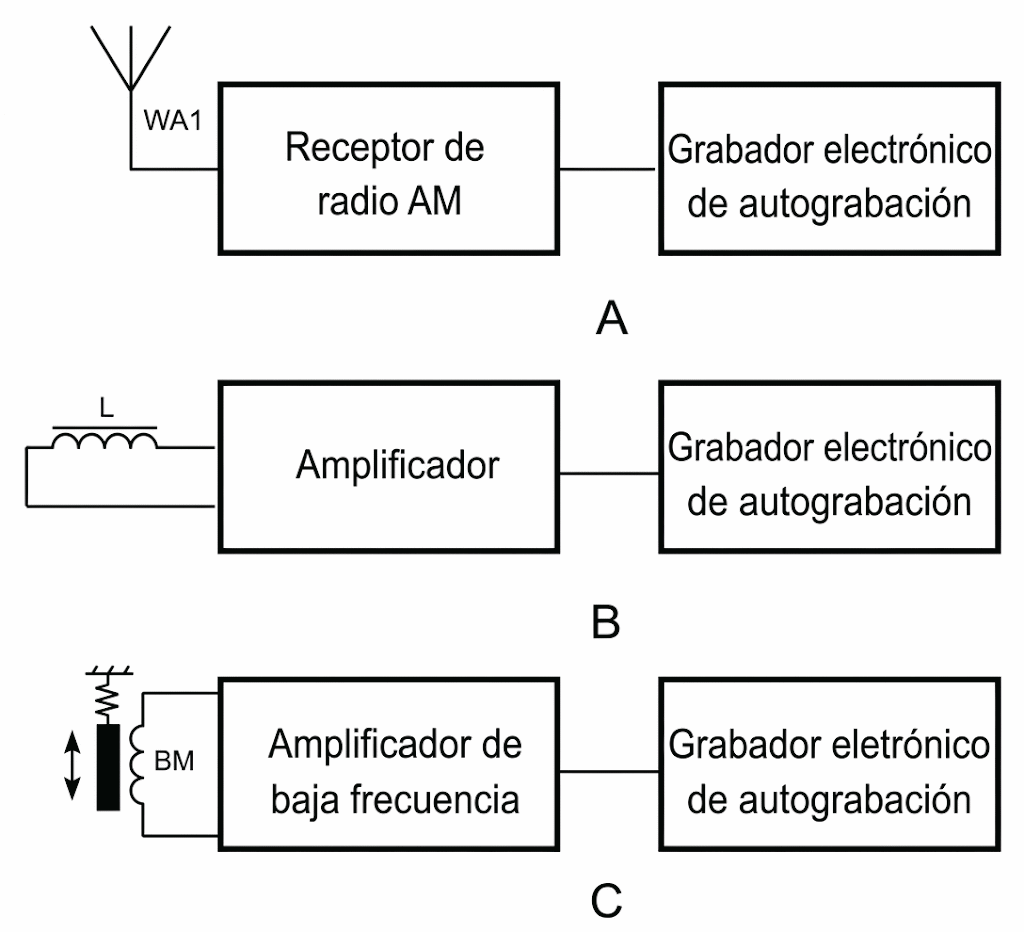 Figura 1 – Los instrumentos más simples y ahora obsoletos para medir: a) los componentes eléctricos; b) magnéticos; y c) acústicos de la radiación del interior de la Tierra. Figura 1 – Los instrumentos más simples y ahora obsoletos para medir: a) los componentes eléctricos; b) magnéticos; y c) acústicos de la radiación del interior de la Tierra.