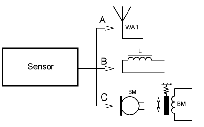 Figura 2 – Sensores para medir: A) eléctrica; B) magnética y C) acústica del interior de la Tierra. Figura 2 – Sensores para medir: A) eléctrica; B) magnética y C) acústica del interior de la Tierra.