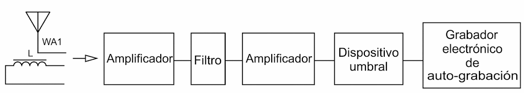 Figura 3 – Un complejo de medición moderno para el estudio de la radiación del interior de la Tierra. Figura 3 – Un complejo de medición moderno para el estudio de la radiación del interior de la Tierra.