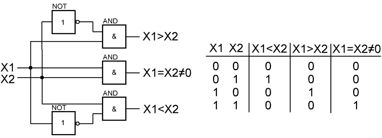Figura 6 – Nudo de clasificación de señales y su tabla de verdad. Figura 6 – Nudo de clasificación de señales y su tabla de verdad.