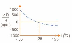 Fig. 3. Variación no lineal de las aleaciones de Ni/Cr. Fig. 3. Variación no lineal de las aleaciones de Ni/Cr.