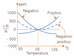 Fig. 4. Varias curvas de resistencia x temperatura. Fig. 4. Varias curvas de resistencia x temperatura.